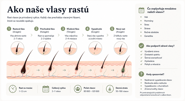 Podrobná infografika rastového cyklu vlasov 'Ako naše vlasy rastú' s tipmi a štatistikami. Detailná edukačná infografika s hlavným nadpisom 'Ako naše vlasy rastú' vizualizuje päťfázový cyklus rastu vlasov doplnený o komplexné štatistiky a rady. Ústredná grafika prierezu kožou ukazuje vlasové folikuly v piatich fázach rastu: Rastová fáza (Anagén): Vlas aktívne rastie, doba trvania 2–7 rokov. Prechodná fáza (Katagén): Rast sa spomaľuje, vlas sa odpája od cibulky, doba trvania 2–3 týždne. Pokojová fáza (Telogén): Vlas odpočíva, cibulka je zmenšená, doba trvania 2–4 mesiace. Vypadnutie (Exogén): Starý vlas vypadne a uvoľní miesto pre nový. Nový rast (Anagén): Z folikulu začína rásť nový vlas. Spodná lišta zhŕňa kľúčové štatistiky: priemerný rast za mesiac (1–1,5 cm), celkový cyklus (2–7 rokov), počet vlasov na hlave (80 000–120 000) a priemernú dennú stratu (50–100 vlasov). Pravý panel obsahuje tri edukačné sekcie: Prečo sa mení množstvo vlasov?: Zoznam faktorov (vek, hormóny, stres, strava, ročné obdobie, genetika). Ako podporiť zdravé vlasy?: Tipy na starostlivosť (vyvážená strava, dostatok spánku, šetrná starostlivosť, hydratácia, pohyb a relaxácia). Kedy spozornieť?: Varovné signály pre konzultáciu s odborníkom (nadmerné padanie vlasov, preriednutie alebo kúty, zmena kvality vlasov)