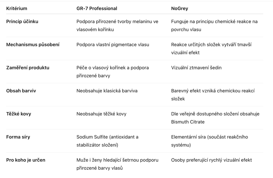 GR-7 vs NoGrey: Porovnání účinku a složení
